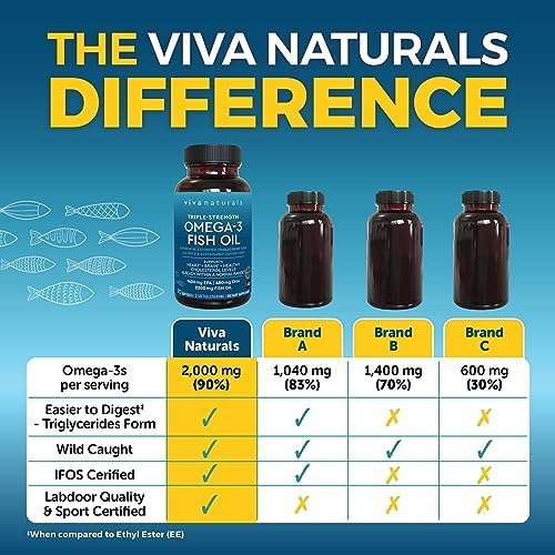 Viva Naturals Fish Oil Supplement, 90 Capsules - Highly Concentrated Fish Oil, 2,200mg Fish OilServing (1400mg of EPA & 480 mg of DHA)